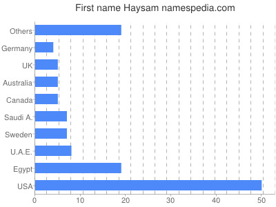 Vornamen Haysam