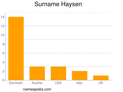 Familiennamen Haysen