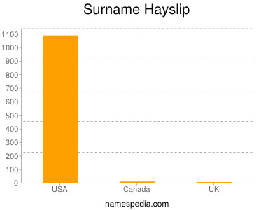 Familiennamen Hayslip