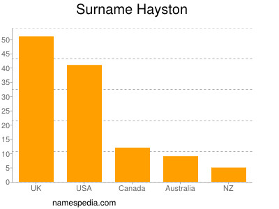 Familiennamen Hayston