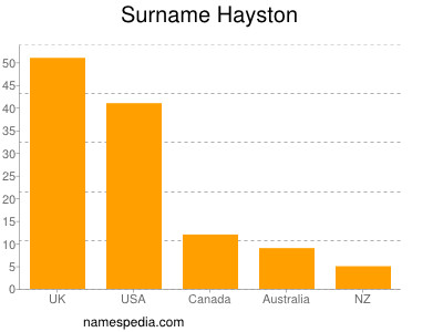 Surname Hayston