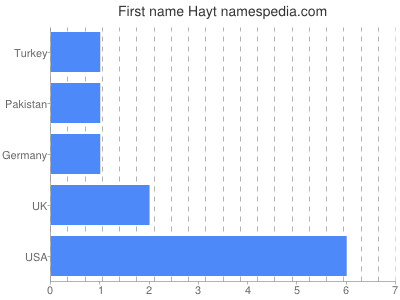 Vornamen Hayt