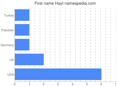 prenom Hayt