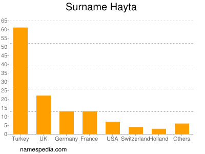 Surname Hayta