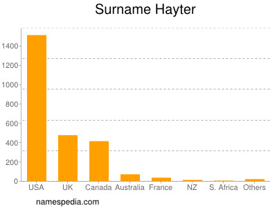 Familiennamen Hayter