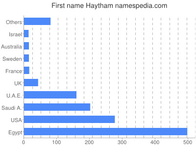 Vornamen Haytham