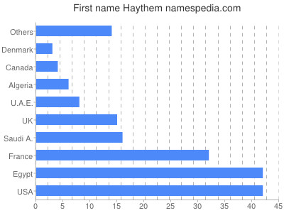 Vornamen Haythem