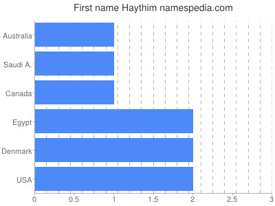 prenom Haythim