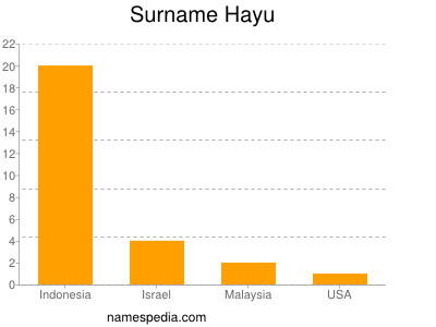 Familiennamen Hayu