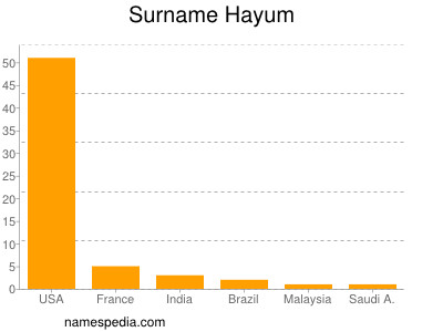 Familiennamen Hayum
