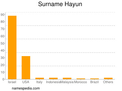 Familiennamen Hayun