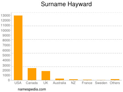 Familiennamen Hayward