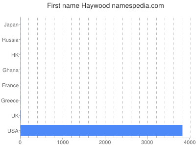 Given name Haywood