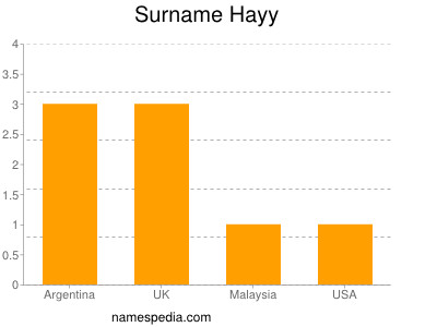 Surname Hayy