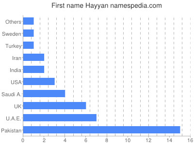 Vornamen Hayyan