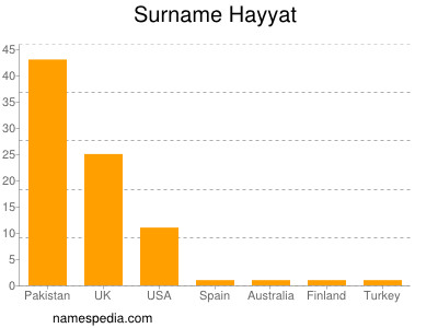 Familiennamen Hayyat