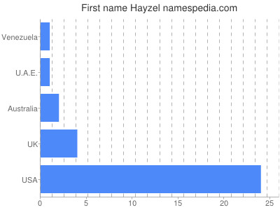 Vornamen Hayzel