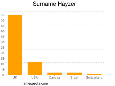 Familiennamen Hayzer