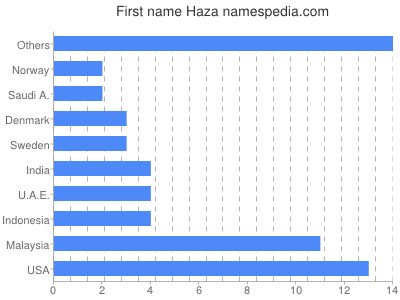 prenom Haza