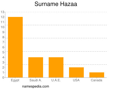 Familiennamen Hazaa