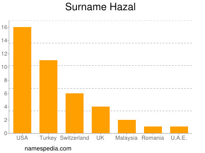 Surname Hazal