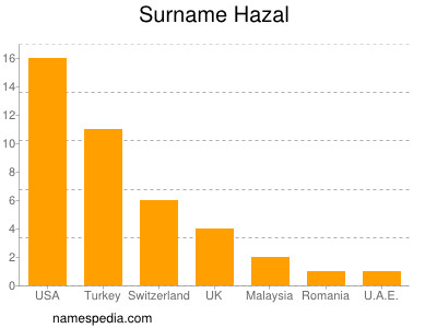 Familiennamen Hazal