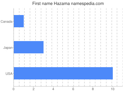 Vornamen Hazama