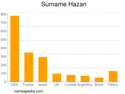 Surname Hazan