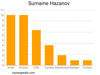 nom Hazanov