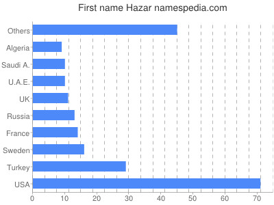 Vornamen Hazar