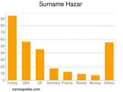 Familiennamen Hazar