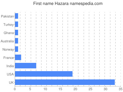 Given name Hazara