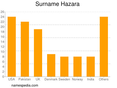 Familiennamen Hazara