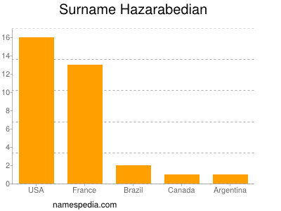 Familiennamen Hazarabedian