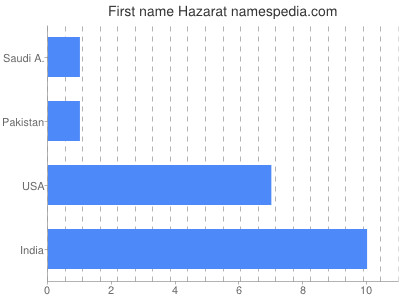 prenom Hazarat