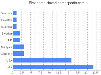 Vornamen Hazari