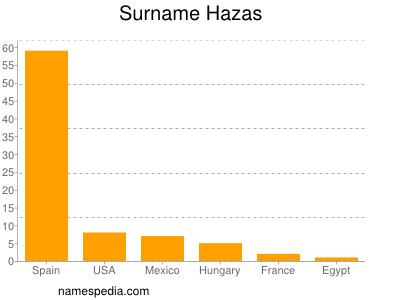 Surname Hazas