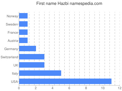 Vornamen Hazbi