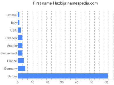 Given name Hazbija
