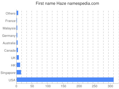 Given name Haze