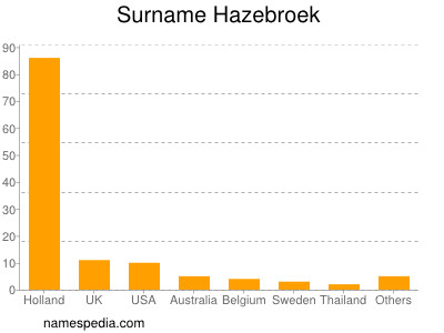 Familiennamen Hazebroek