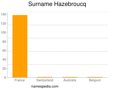 Familiennamen Hazebroucq