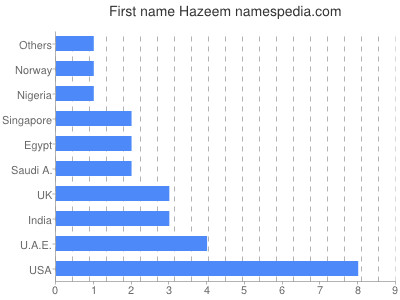 Vornamen Hazeem