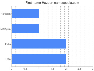 Vornamen Hazeen