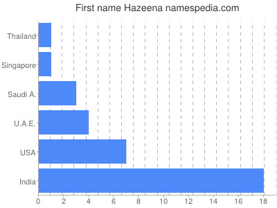 Vornamen Hazeena