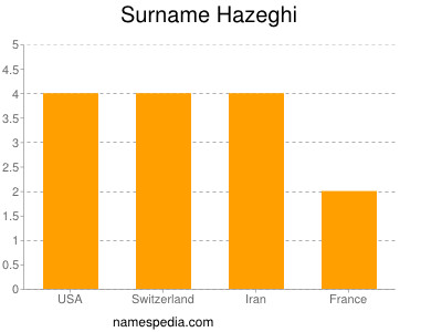 nom Hazeghi