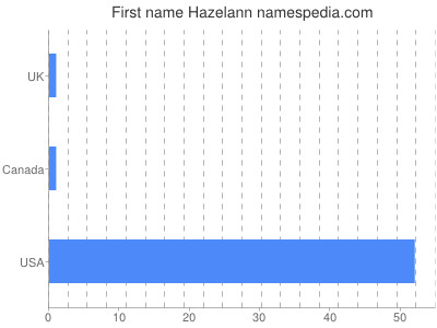Given name Hazelann