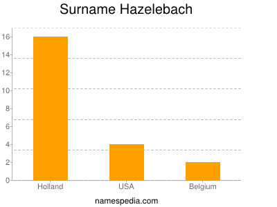 Familiennamen Hazelebach