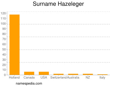 Familiennamen Hazeleger