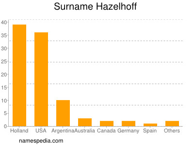 Familiennamen Hazelhoff